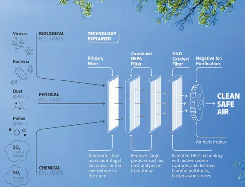 کاربرد تصفیه هوا